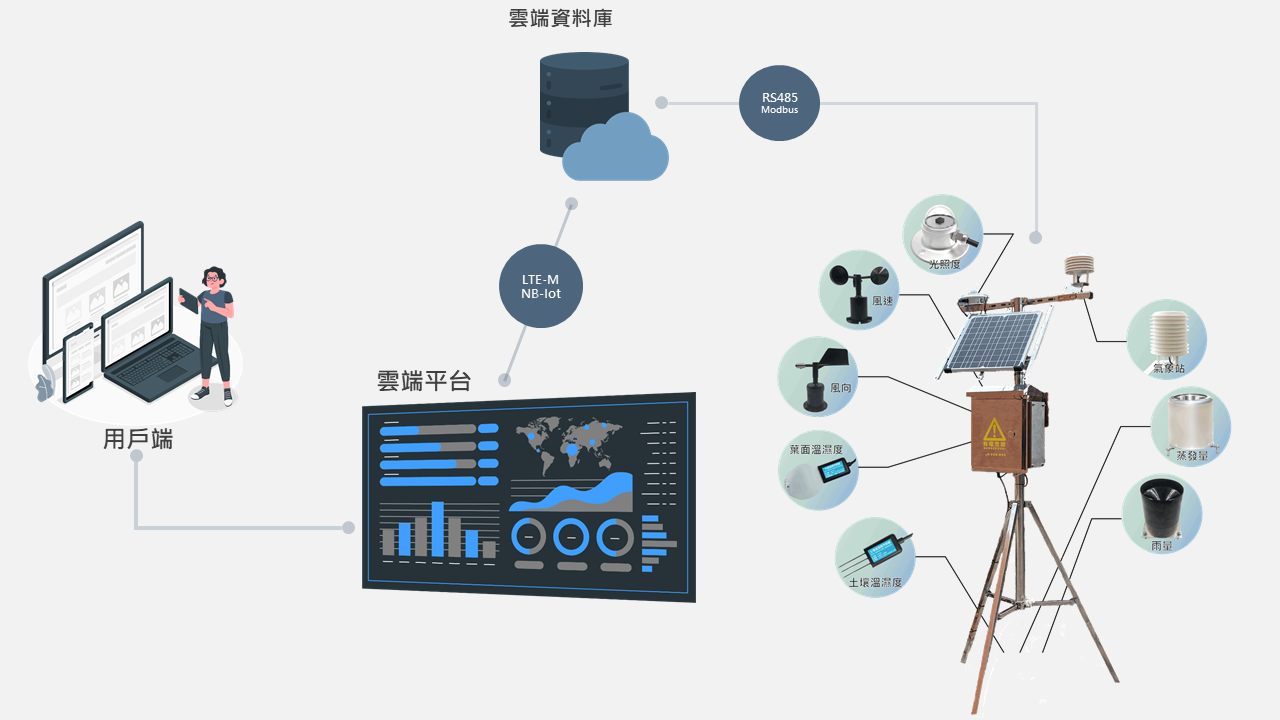 Smart environmental Monitoring Framework